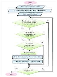 Flowchart Of Crime Mapping Process System Database Contains