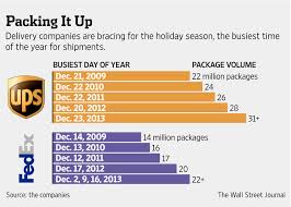 Image result for fedex vs ups