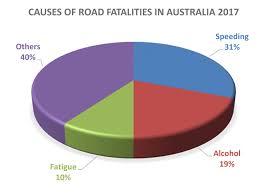 The various causes of road accidents are: Analysis And Prediction Of Crash Fatalities In Australia