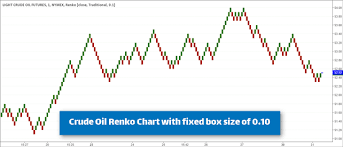 Crude Oil Futures Renko Chart
