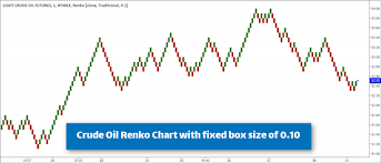 crude oil futures renko chart