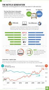 Millennials cable vs Netflix - Insider