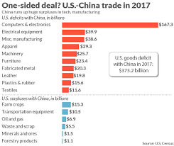 Why The U S China Trade Deficit Is So Huge Heres All The