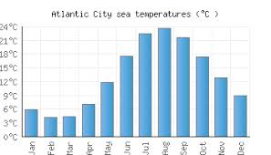 Atlantic City Nj Water Temperature United States Sea