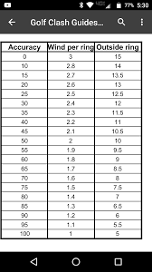 Golf Clash Wind Per Ring Chart Www Bedowntowndaytona Com