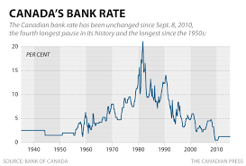 Is 2015 The Year The Bank Of Canada Finally Raises Interest Rates Education Funding Interest Rates Bank Rate