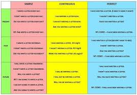 Easy English Tense Chart Pdf Www Bedowntowndaytona Com