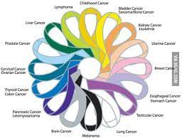 As typical displays of cancer of liver serve weight and pain in the right podreberye, nausea, vomiting, jaundice; Colors That Represent Each Cancer 9gag