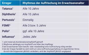 Welche Impfungen Muss Ich Auffrischen Wir Furs Impfen