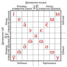 File Russian Linguistic Alphabet Chart For Vowels Svg