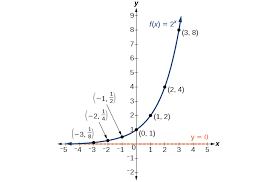 Let's find out what the graph of the basic exponential function. Exponential Functions Algebra And Trigonometry