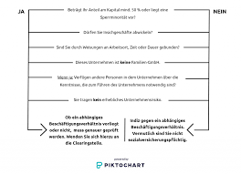 Die frage ab wann ist man sozialversicherungspflichtig? ist prinzipiell recht eindeutig zu beantworten. Geschaftsfuhrer Gmbh Sozialversicherungspflicht Firma De