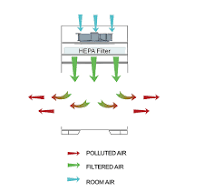 Top Vertical Laminar Flow Cabinet Manufacturer - Scitek