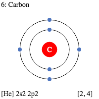 6 C Carbon Electron Shell Structure Schoolmykids Carbon Element Electron Configuration Ionization Energy