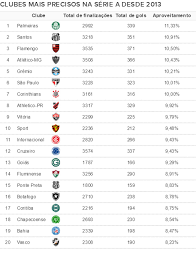 Qualify for ucl make ucl. Ranking Mostra Clubes Mais Precisos Nas 64 595 Finalizacoes Em Brasileiroes Desde 2013 Brasileirao Serie A Ge