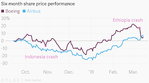 six month share price performance