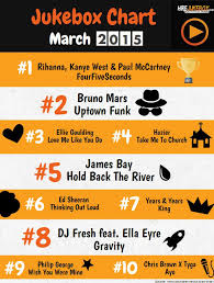 Uk Top 10 Singles Chart This Week Mazurskiecentrumzdrowia Pl