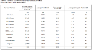 Fuel consists mainly of coal and gas. Electricity And Gas Tariffs To Rise From July To September Today