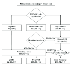 Image result for PECARN Pediatric Intra-Abdominal Injury Algorithm