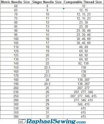 Needle Size Versus Thread Size Sewing Needle Sizes Sewing