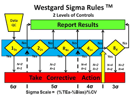 Westgard Sigma Rules Westgard