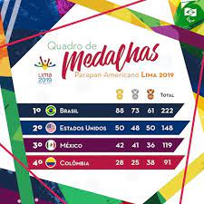 Silvana fernandes promete briga por medalha no parataekwondo, nas paralimpíadas de tóquio paraibana da cidade são bento trocou o lançamento de dardo pelos tatames e segue alimentando o sonho da medalha paralímpica. Brasil Chega A 222 Medalhas E Lidera Os Jogos Parapan Americanos Bem Parana