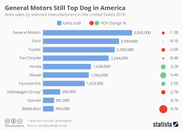 Chart General Motors Still Top Dog In America Statista