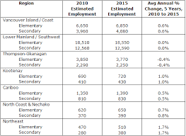 Teachers Elementary Secondary Skilled Immigrant Infocentre