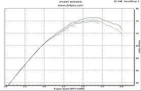 Why All Dynos Dont Necessarily Give The Same Results Aim