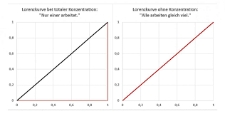 Gini Index Lorenzkurve Statistik Wiki Ratgeber Lexikon