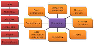 Ozymandias 2017 Notes
