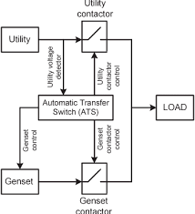 Position 3) generator supply connected to load. Arduino Based Automatic Transfer Switch For Domestic Emergency Power Generator Set Semantic Scholar