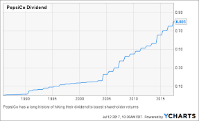 Pepsico Stock Hold On To Your Shares Pepsico Inc