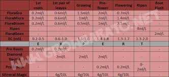 General Hydroponics Flora Series Exper Feed Chart