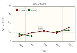 Time For Action Creating A Line Chart Primefaces