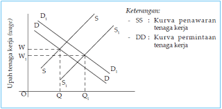 Berkaitan dengan kegiatan konsumsi, perusahaan melakukan pengadaan bahan baku, pengadaan alat dan sarana serta pembayaran upah dan gaji karyawan. Permintaan Dan Penawaran Tenaga Kerja Weareid