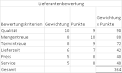 Lieferantenbewertung - Al-Ko