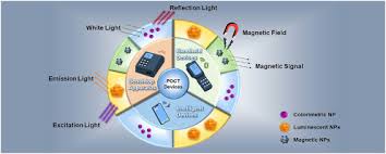 Trend micro antivirus+ security includes several levels of browsing protection. Detection Platforms For Point Of Care Testing Based On Colorimetric Luminescent And Magnetic Assays A Review Sciencedirect