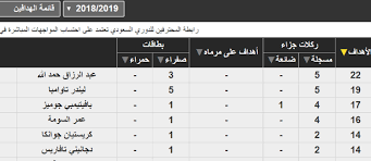 الأندية متصدرة ترتيب الدوري السعودي آخر عشر مواسم. ØªØ±ØªÙŠØ¨ Ù‡Ø¯Ø§ÙÙŠ Ø§Ù„Ø¯ÙˆØ±ÙŠ Ø§Ù„Ø³Ø¹ÙˆØ¯ÙŠ Ø¨Ø¹Ø¯ Ù‡Ø¯Ù ØªØ§ÙØ§Ø±ÙŠØ³ ÙÙŠ Ù…Ø¨Ø§Ø±Ø§Ø© Ø§Ù„Ø£Ù‡Ù„ÙŠ ÙˆØ§Ù„ÙÙŠØ­Ø§Ø¡ ØµÙˆØ±Ø© Ù…Ø±ØµØ¯ Ø§Ù„Ø±ÙŠØ§Ø¶Ø©