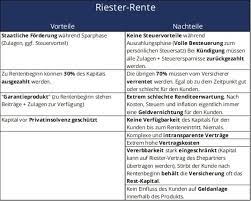Seit dem jahr 2018 gibt es jedoch eine ausnahme. Die Riester Rente Fake Oder Chance Alle Fakten Auf Einen Blick