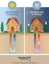 Geothermal Geothermal Heat Pumps Geothermal Geothermal Energy