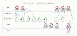 How To Spruce Up And Speed Up Your Process Mapping Process Map Map Speed Up