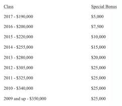 Salary estimates are based on 70 salaries submitted anonymously to glassdoor by legal associate employees. Another Magic Circle Firm Decides To Raise Associate Salaries In The U S Above The Law