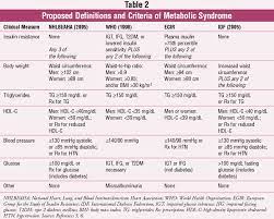Metabolic Syndrome And Cardiovascular Risk Factors