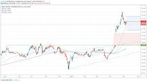 Dow Jones Price Outlook Dis Stock Could Fill Gap On Poor
