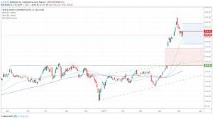 dow jones price outlook dis stock could fill gap on poor