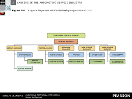 careers in the automotive service industry ppt download