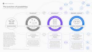 This possibility is like 99,999999: The Evolution Of Possibilities Hedera Hashgraph