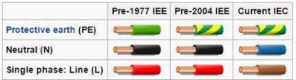 Understanding electrical cable and wire better homes gardens. Electrical Wiring Colours The Old And The New Uk Ec4u