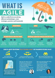 What Is Agile Agile Project Management Agile Development Agile Software Development